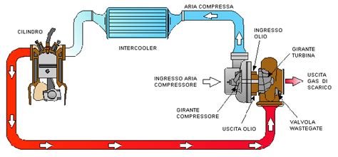 Schema di un motore turbocompresso Opel