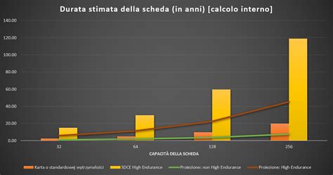 Grafico che mostra la durata media dei motori Opel Calibra con manutenzione regolare