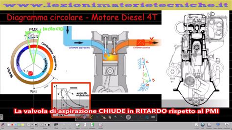 Diagramma del rodaggio di un motore moto