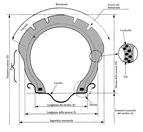 Sezione di uno pneumatico scooter con indicazione del battistrada