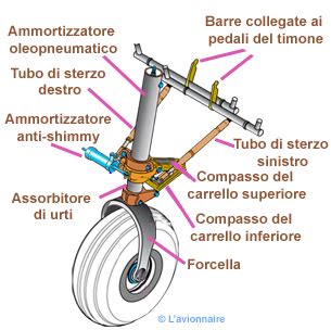 schema carrello d'atterraggio triciclo