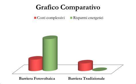 grafico confronto prestazioni variatore