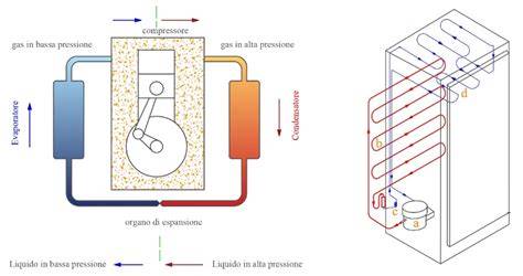 gruppo termico diagramma funzionamento