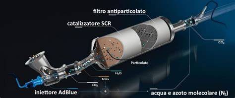 schema funzionamento filtro antiparticolato