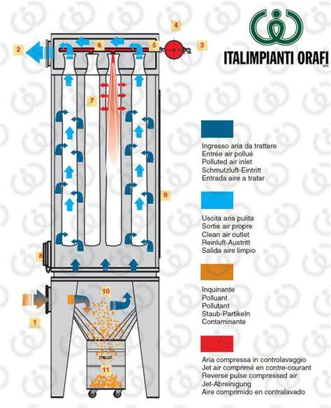schema di funzionamento filtro aria cotone