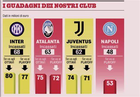 Grafico ricavi e utili Juve