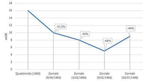 grafico confronto prezzi Phantom 50 usati