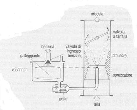 Sezione di un carburatore con componenti principali indicati