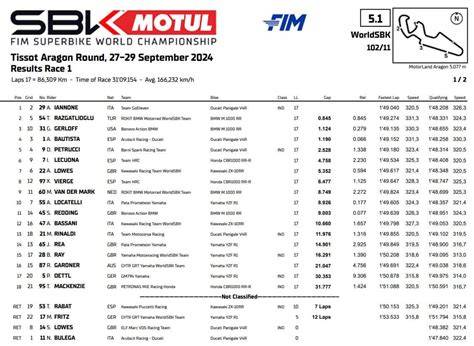 grafico andamento Gara 1 SBK Aragon
