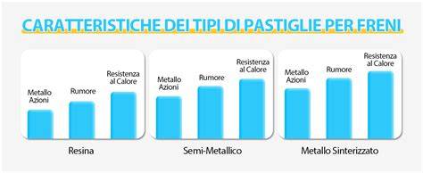 grafico confronto pastiglie freni a disco