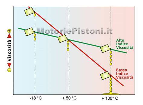 grafico confronti viscosità motore