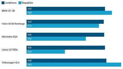 grafico confronto rumorosità cambio BMW vs concorrenti