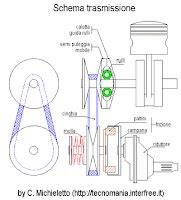 Schema comparativo variatori scooter
