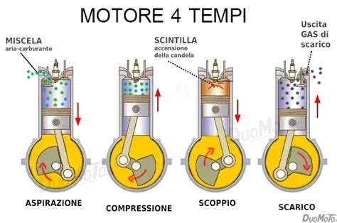 Schema di un motore monocilindrico 4 tempi
