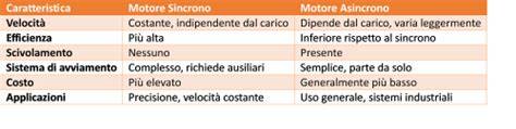 Schema di differenze tra potenze motore