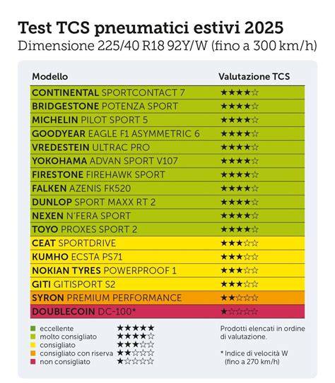 grafico confronto marche pneumatici Bari