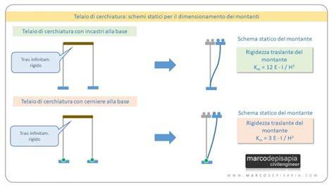 Schema di integrazione telaio e vano motore