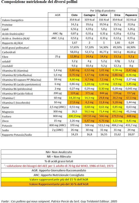 Grafico a torta che mostra la composizione nutrizionale del polline (proteine, carboidrati, vitamine, minerali, ecc.)