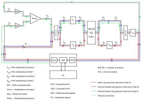 schema configurazioni passerelle