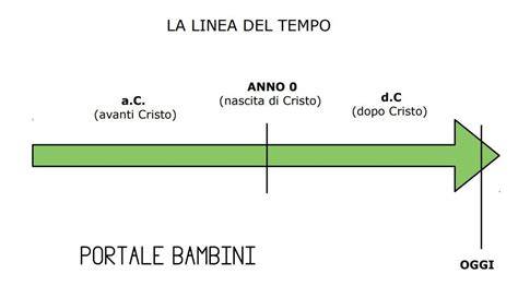 grafico linea del tempo 3131 storia