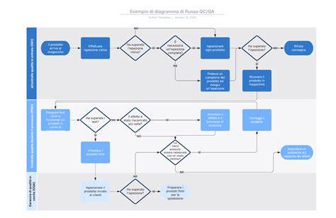 schema flusso controllo VIN