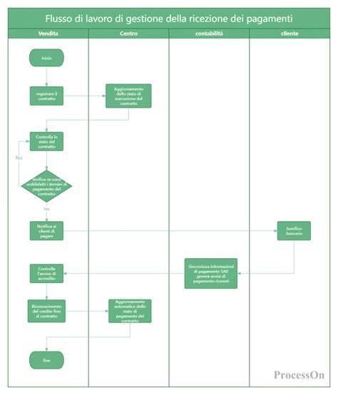 sistemi scorrevoli diagramma funzionale