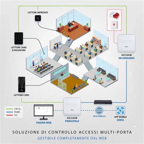 pannello-controllo-intelligente-layout