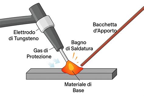 Schema di una saldatrice TIG con pedale