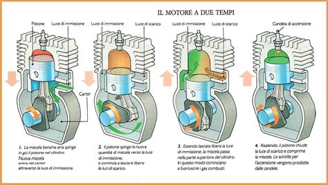 Schema di un motore Rotax