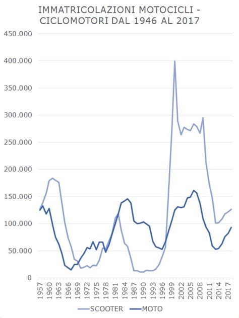 grafico immatricolazioni moto 250-400cc