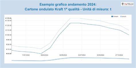 grafico andamento prestazioni MotoGP 2024-2025