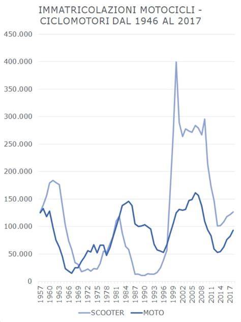 grafico storico vendite scooter italiani