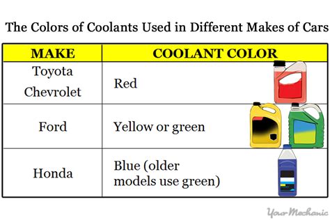 Different colors of coolant