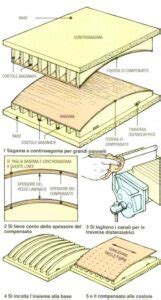 Diagramma che mostra come curvare su uno skateboard applicando pressione sui talloni e sulle punte
