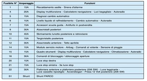 schema percorso smontaggio cruscotto Peugeot 206