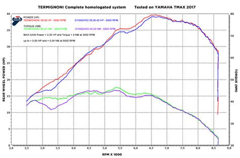 grafico confronto prestazioni scarico omologato