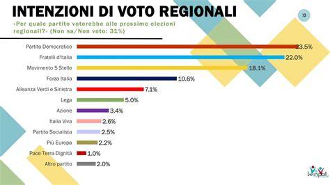 grafico orientamento di voto per coalizioni