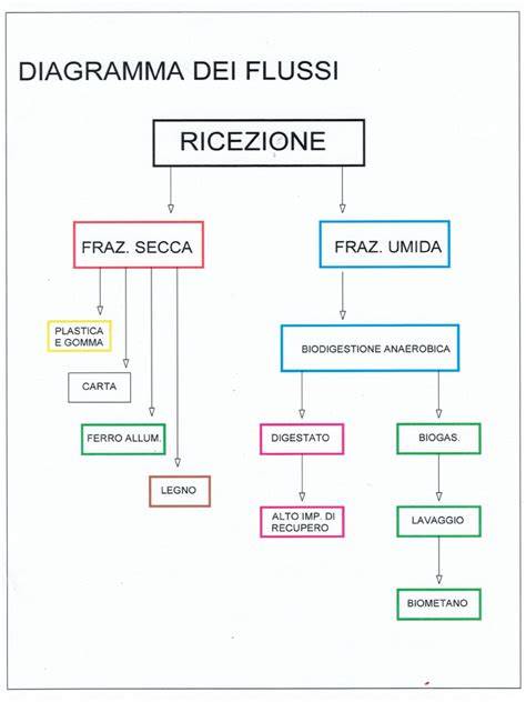 diagramma flussi travasi e raffreddamento