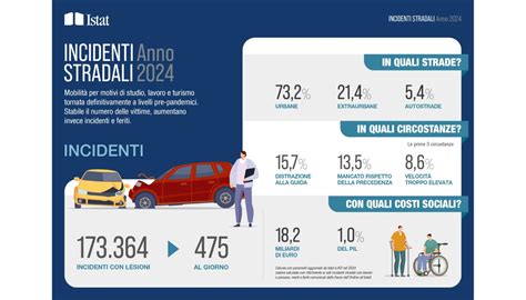 Un'infografica che mostra le principali cause di incidenti stradali