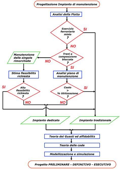 Diagramma flusso manutenzione moto