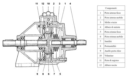 Schema di funzionamento di un variatore di velocità con pulegge coniche e cinghia