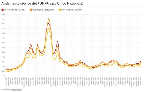 grafico andamento Nexus prezzo e volatilità