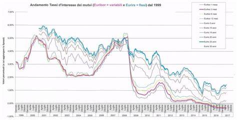 grafico andamento pollini Lazio