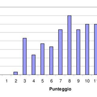 grafico distribuzione punteggi granfondo