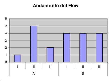 grafico andamento educazione musicale