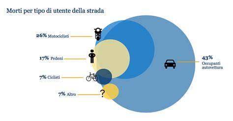 grafico incidenti ciclisti strade Extraurbane