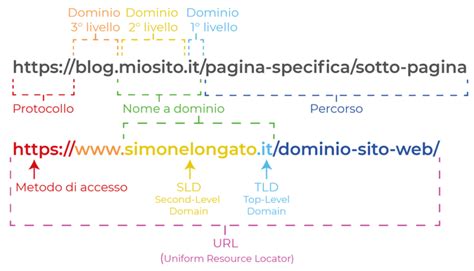 Un esempio di link sponsorizzato su un sito web