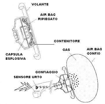 immagini airbag moto schema funzionamento