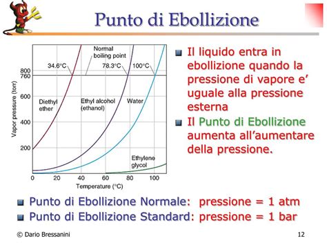 grafico relazione igroscopicità e punti di ebollizione