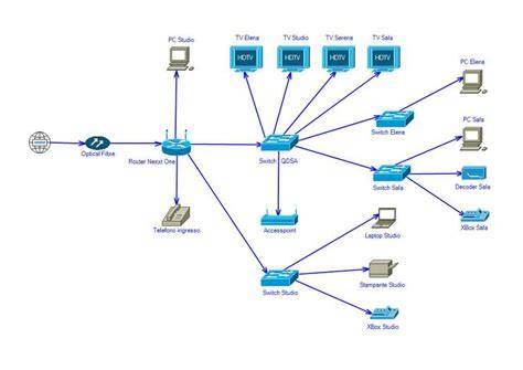 schemi rete gigabit scenario domestico